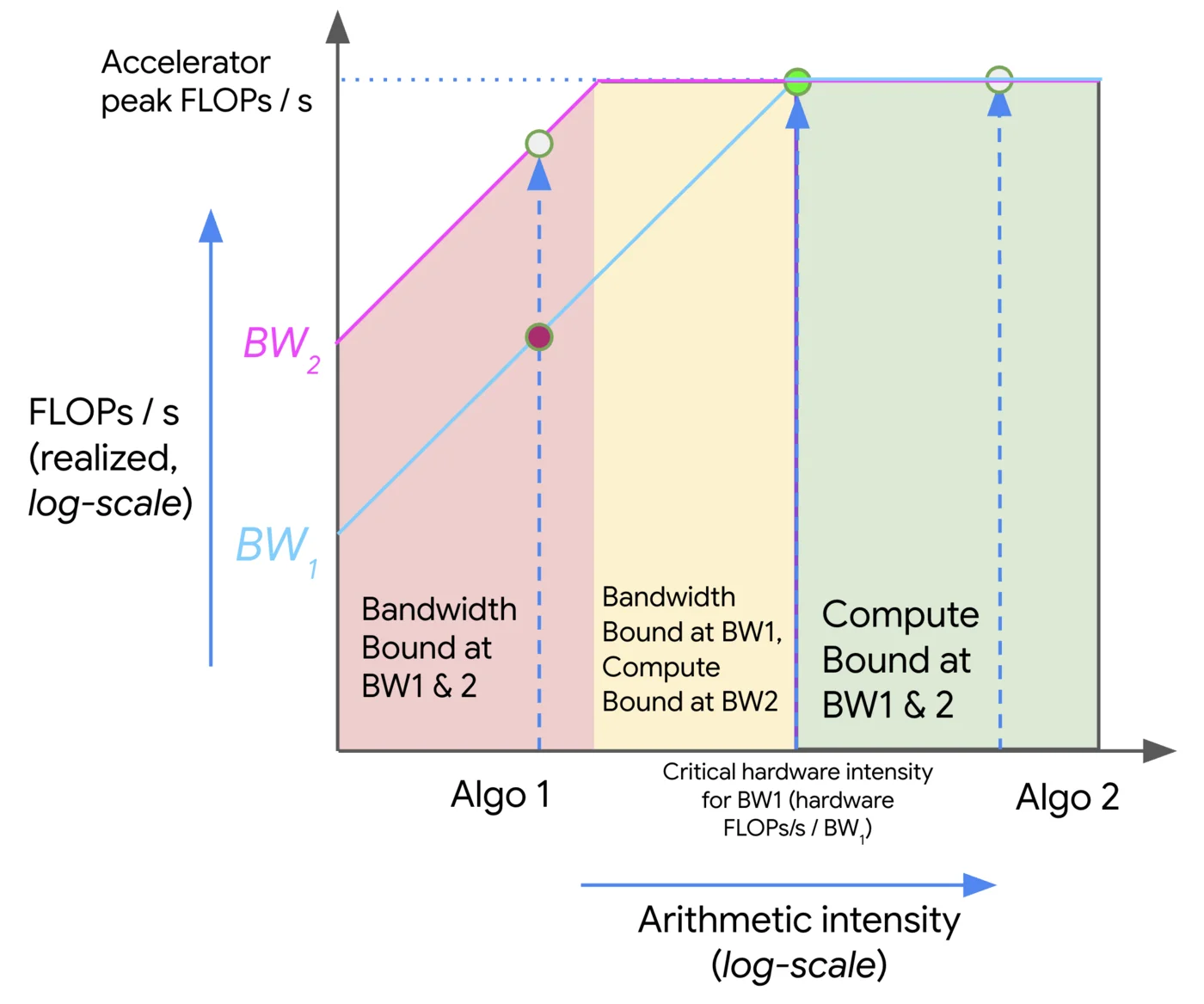 Roofline plot: performance vs arithmetic intensity