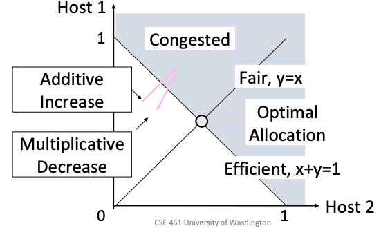 AIMD phase plot of two hosts converging to the fair and efficient allocation