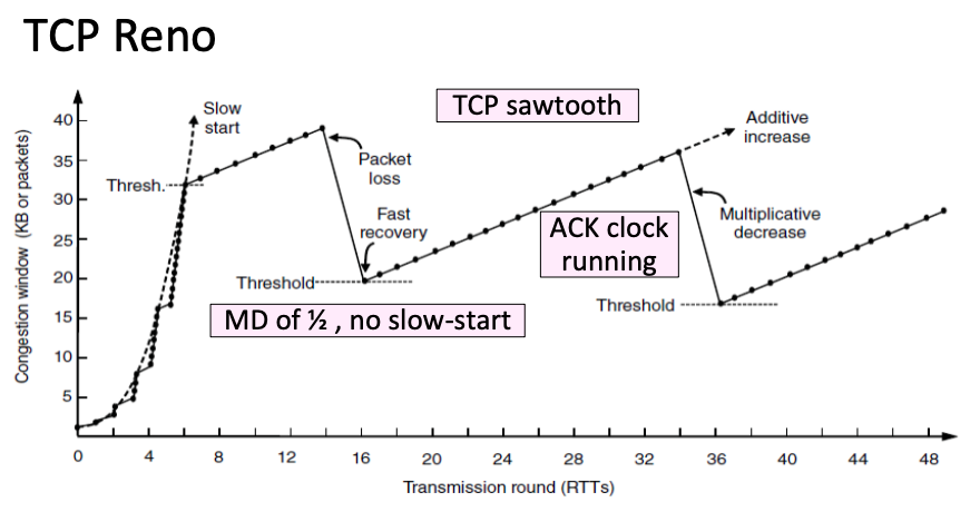 TCP Reno congestion window over time, showing slow start, the sawtooth of additive increase, and multiplicative decrease on loss