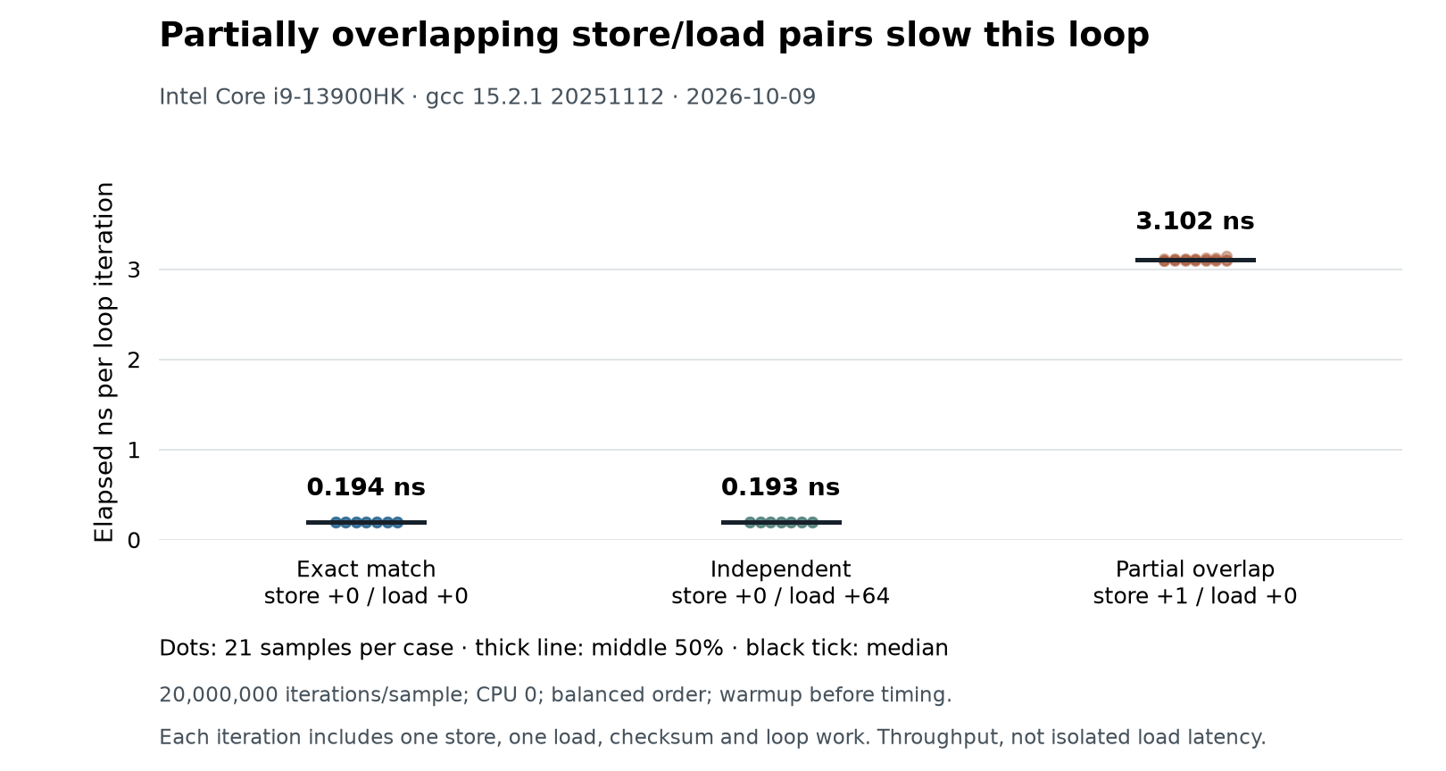 Store/load loop throughput on Intel Core i9-13900HK, with individual samples and median